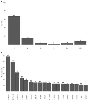 Clinical Implications of Combinatorial Pharmacogenomic Tests Based on Cytochrome P450 Variant Selection